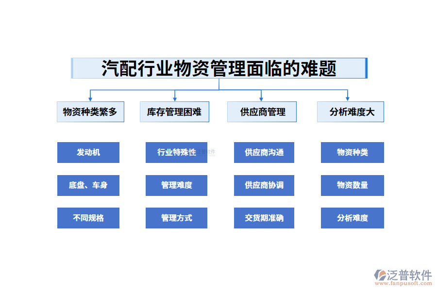 一、汽配行業(yè)物資管理面臨的難題