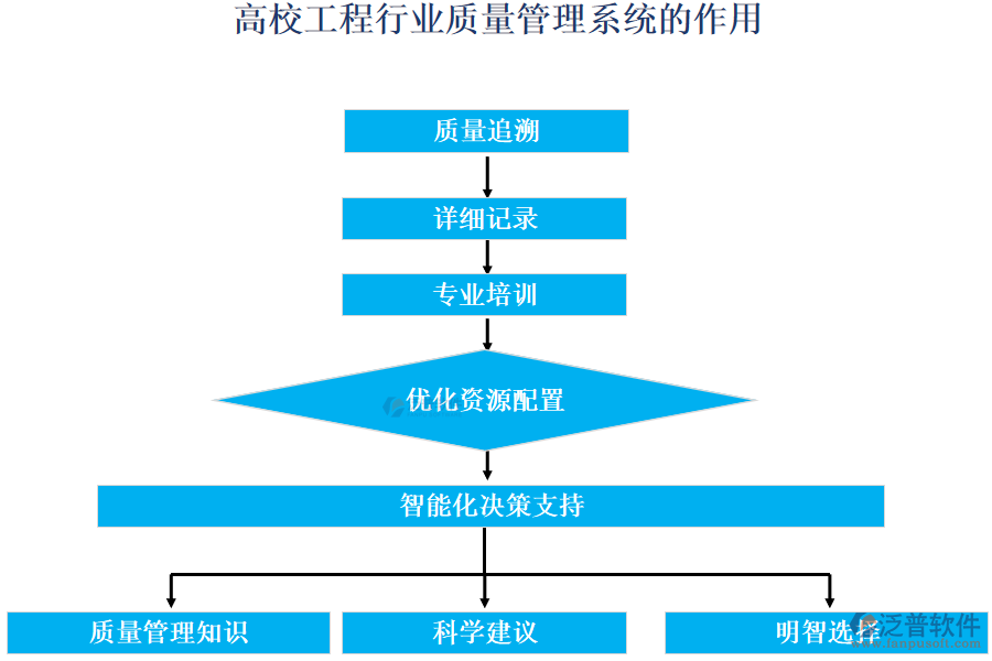 高校工程行業(yè)質(zhì)量管理系統(tǒng)的作用