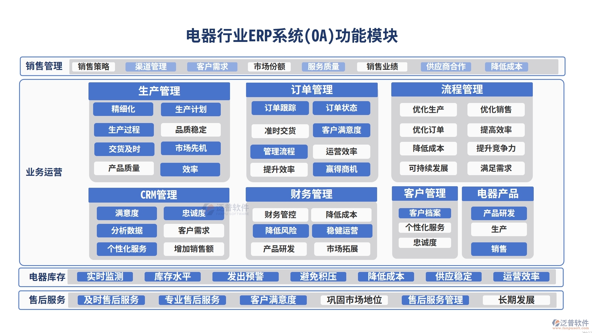 電器行業(yè)ERP系統(tǒng)(OA)功能模塊