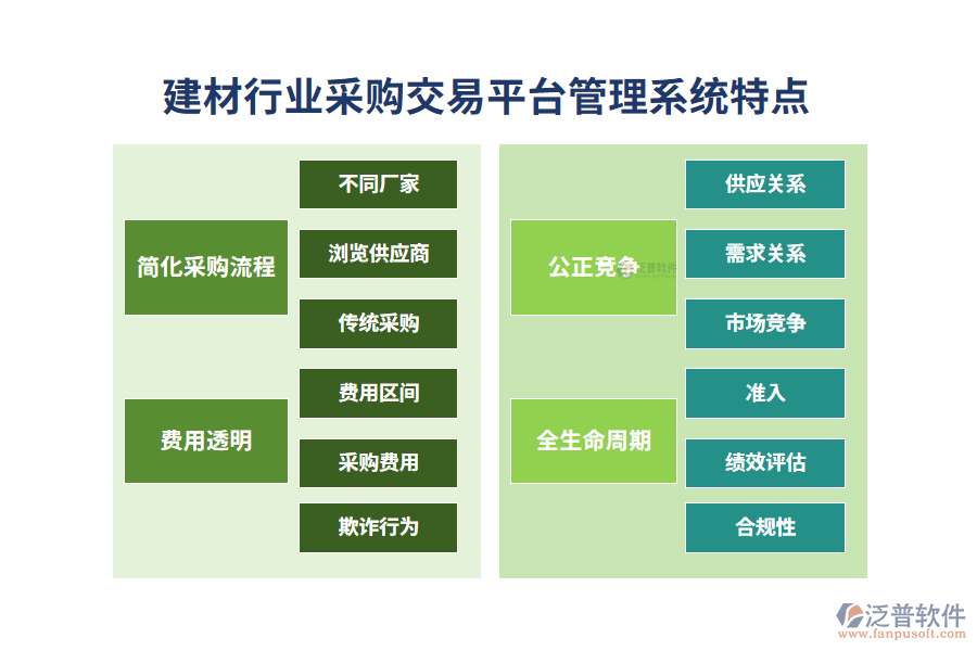 　四、建材行業(yè)采購交易平臺管理系統(tǒng)特點