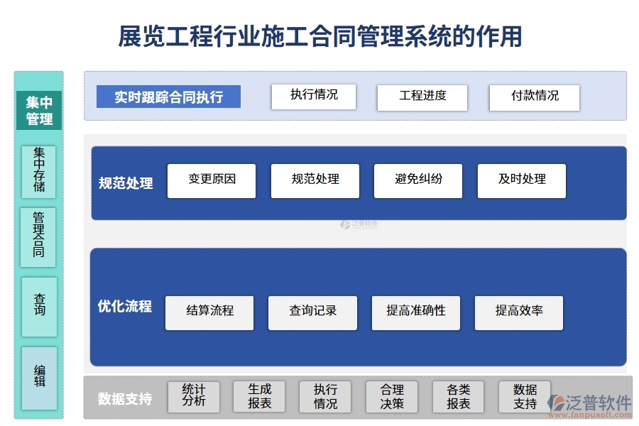 展覽工程行業(yè)施工合同管理系統(tǒng)的作用