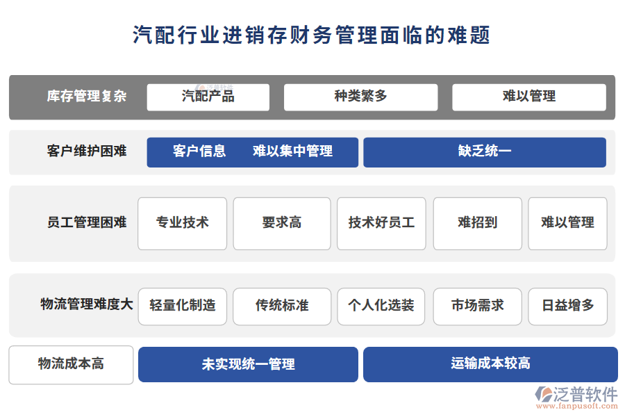 汽配行業(yè)進(jìn)銷存財務(wù)管理面臨的難題