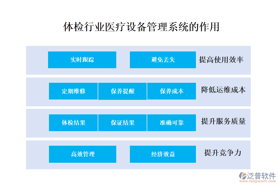 二、體檢行業(yè)醫(yī)療設(shè)備管理系統(tǒng)的作用 