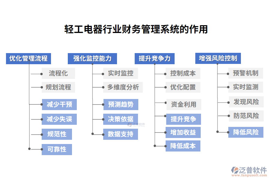 輕工電器行業(yè)財(cái)務(wù)管理系統(tǒng)的作用