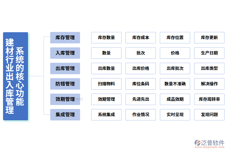 三、建材行業(yè)出入庫管理系統(tǒng)的核心功能