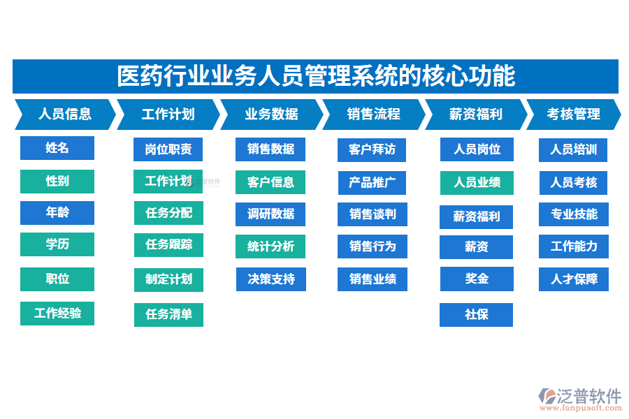 三、醫(yī)藥行業(yè)業(yè)務(wù)人員管理系統(tǒng)的核心功能