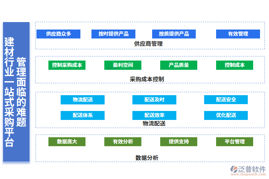 　一、建材行業(yè)一站式采購平臺管理面臨的難題