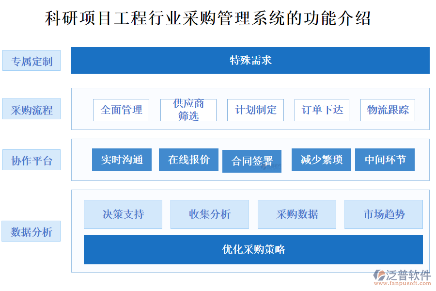 科研項目工程行業(yè)采購管理系統(tǒng)的功能介紹