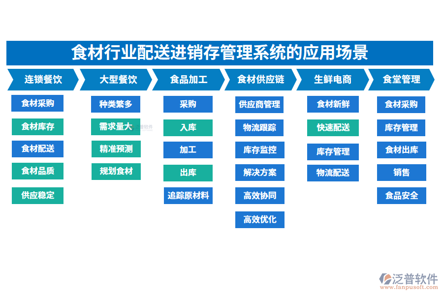 二、食材行業(yè)配送進(jìn)銷存管理系統(tǒng)的應(yīng)用場景