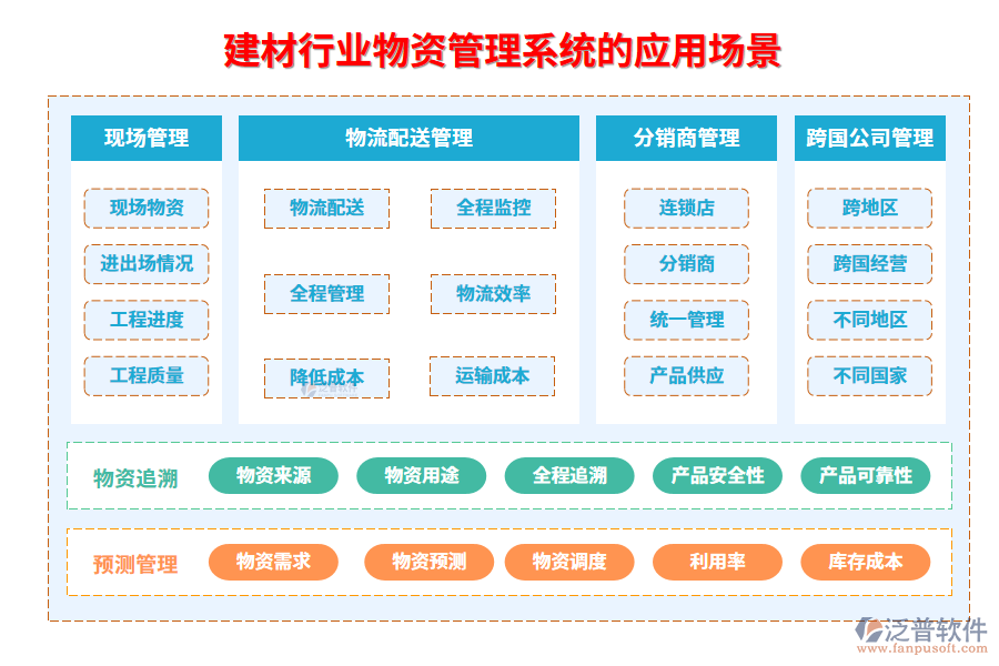 二、建材行業(yè)物資管理系統(tǒng)的應(yīng)用場(chǎng)景