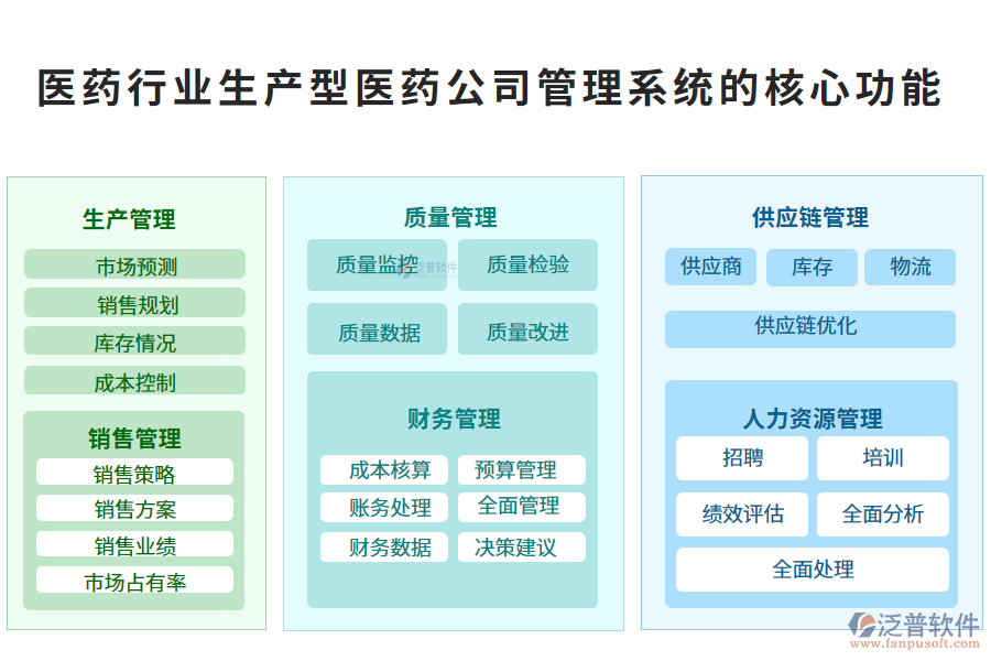 三、醫(yī)藥行業(yè)生產(chǎn)型醫(yī)藥公司管理系統(tǒng)的核心功能