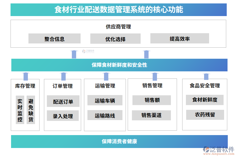 食材行業(yè)配送數(shù)據(jù)管理系統(tǒng)的核心功能