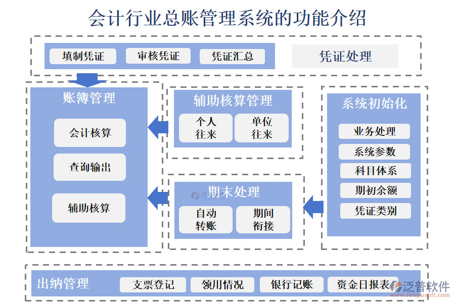 一、會(huì)計(jì)行業(yè)總賬管理系統(tǒng)的功能介紹 