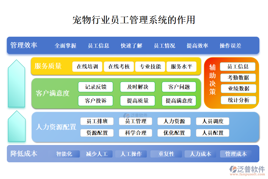 二、寵物行業(yè)員工管理系統(tǒng)的作用 