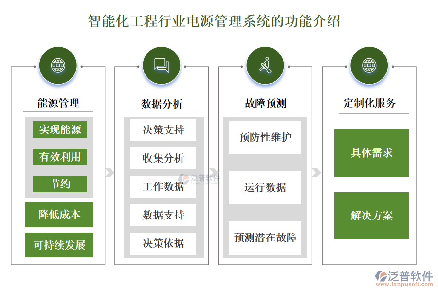 智能化工程行業(yè)電源管理系統(tǒng)的功能介紹