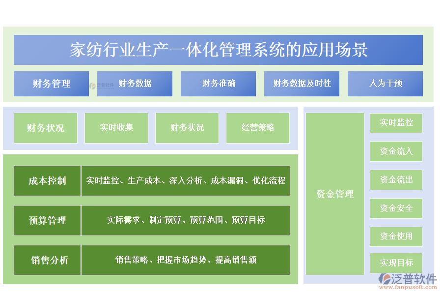 二、家紡行業(yè)生產(chǎn)一體化管理系統(tǒng)的應用場景