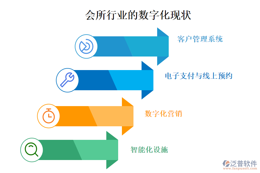 會所行業(yè)的數(shù)字化現(xiàn)狀