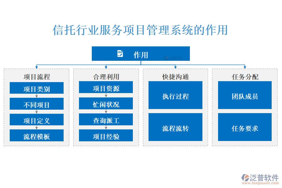 信托行業(yè)服務(wù)項(xiàng)目管理系統(tǒng)的作用