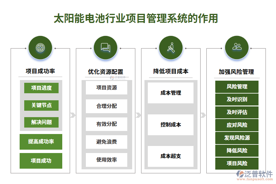 　二、太陽(yáng)能電池行業(yè)項(xiàng)目管理系統(tǒng)的作用