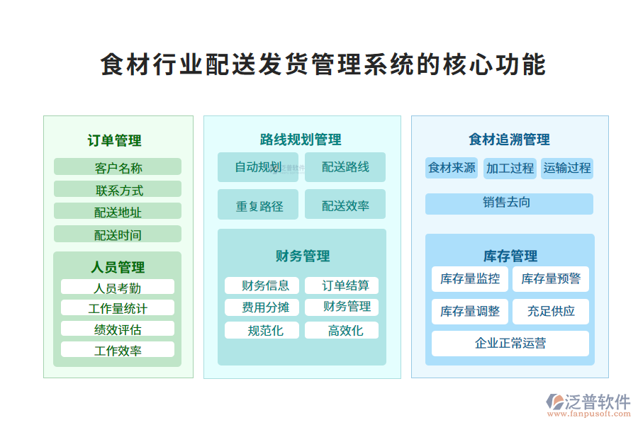 　三、食材行業(yè)配送發(fā)貨管理系統(tǒng)的核心功能