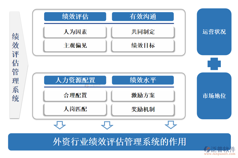 外資行業(yè)績效評(píng)估管理系統(tǒng)的作用