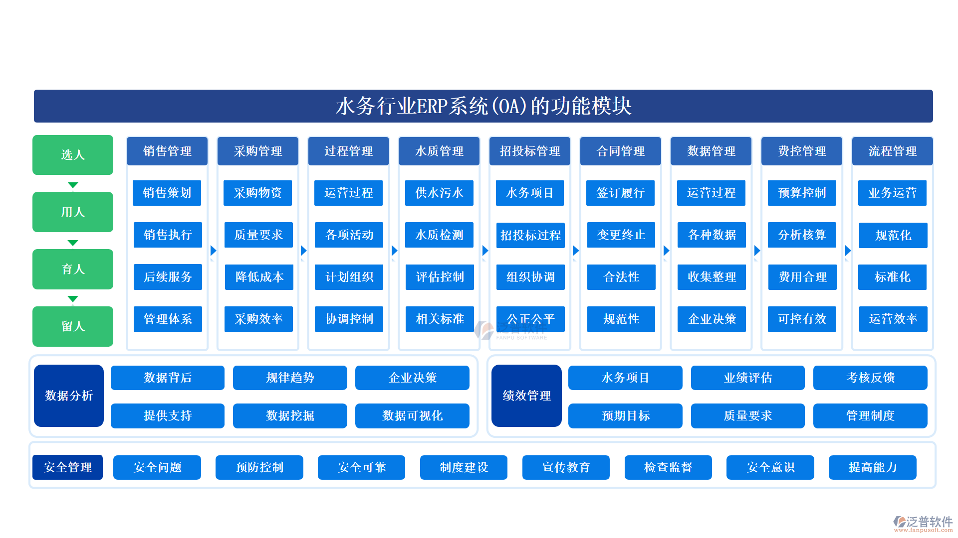 水務行業(yè)ERP系統(tǒng)(OA)的功能模塊