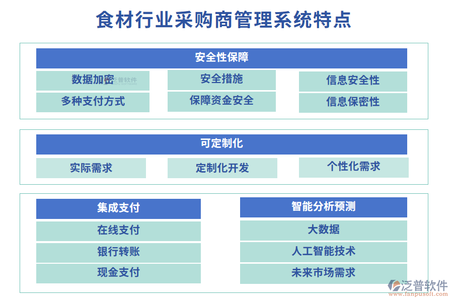 四、食材行業(yè)采購商管理系統(tǒng)特點