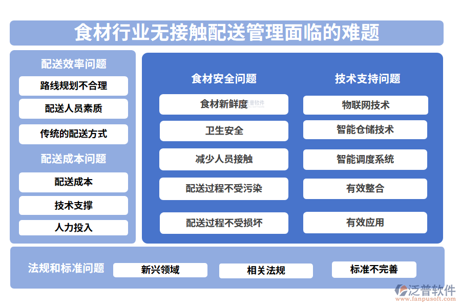 一、食材行業(yè)無(wú)接觸配送管理面臨的難題