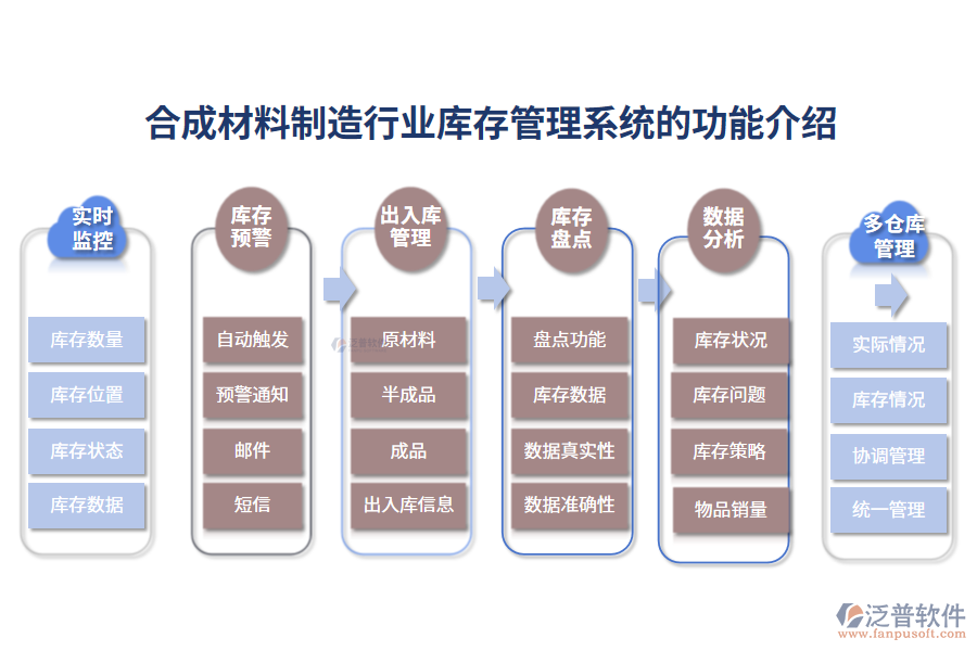 一、合成材料制造行業(yè)庫存管理系統(tǒng)的功能介紹