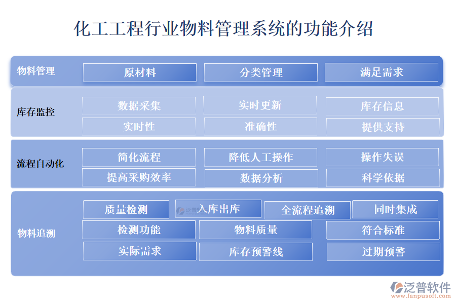 化工工程行業(yè)物料管理系統(tǒng)的功能介紹