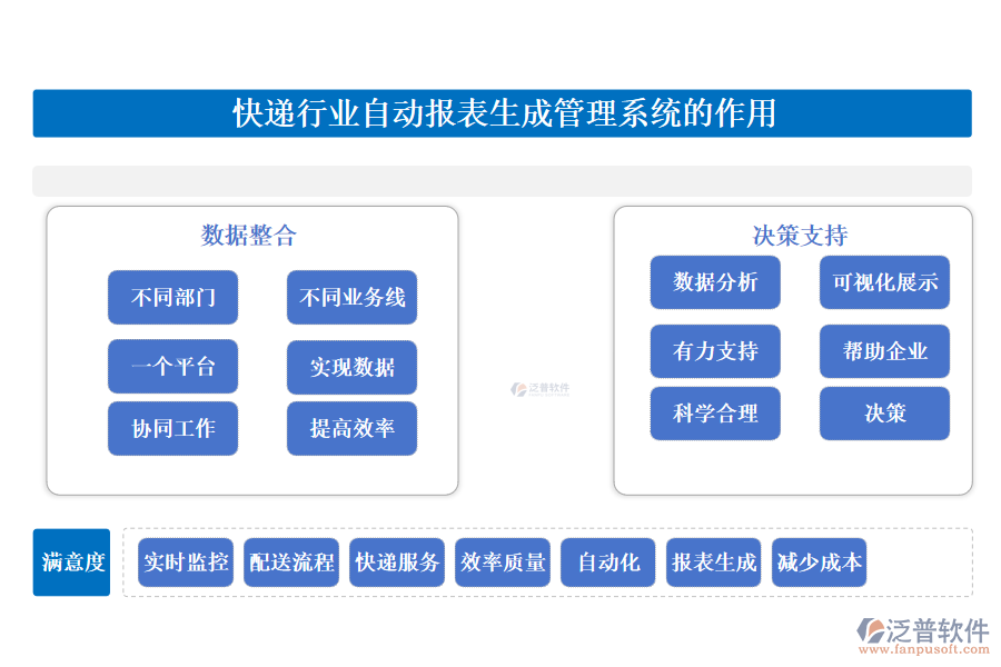 快遞行業(yè)自動報(bào)表生成管理系統(tǒng)的作用