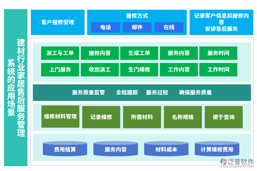 建材行業(yè)家居售后服務(wù)管理系統(tǒng)的應(yīng)用場景