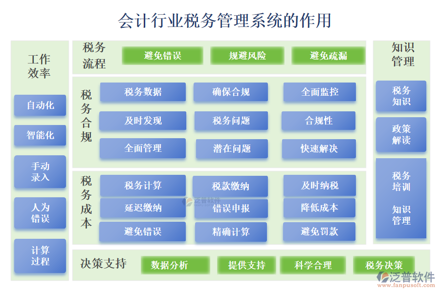 會(huì)計(jì)行業(yè)稅務(wù)管理系統(tǒng)的作用 