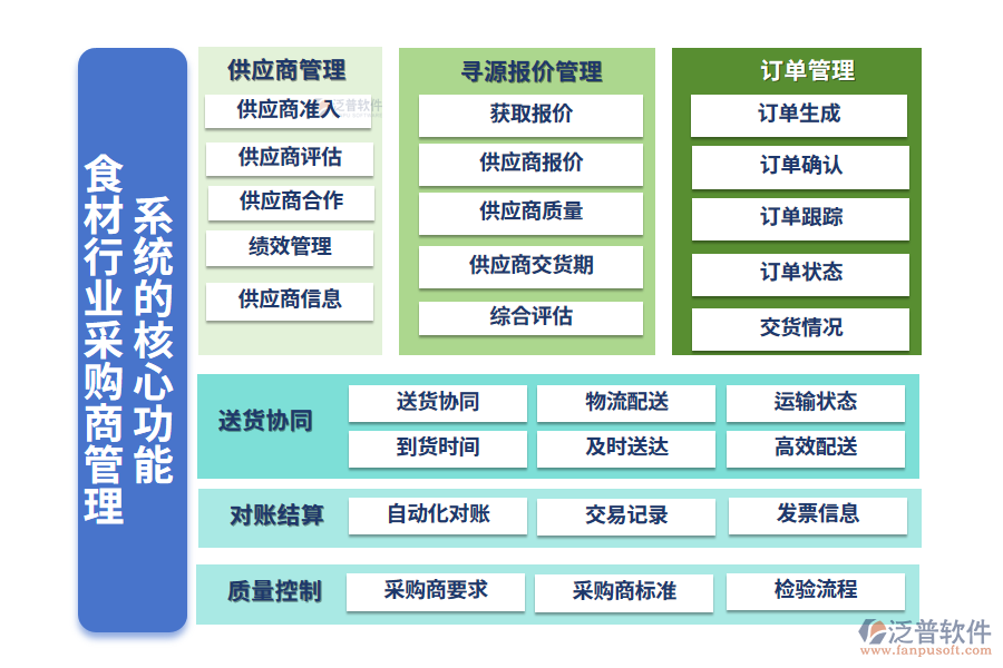 　三、食材行業(yè)采購商管理系統(tǒng)的核心功能