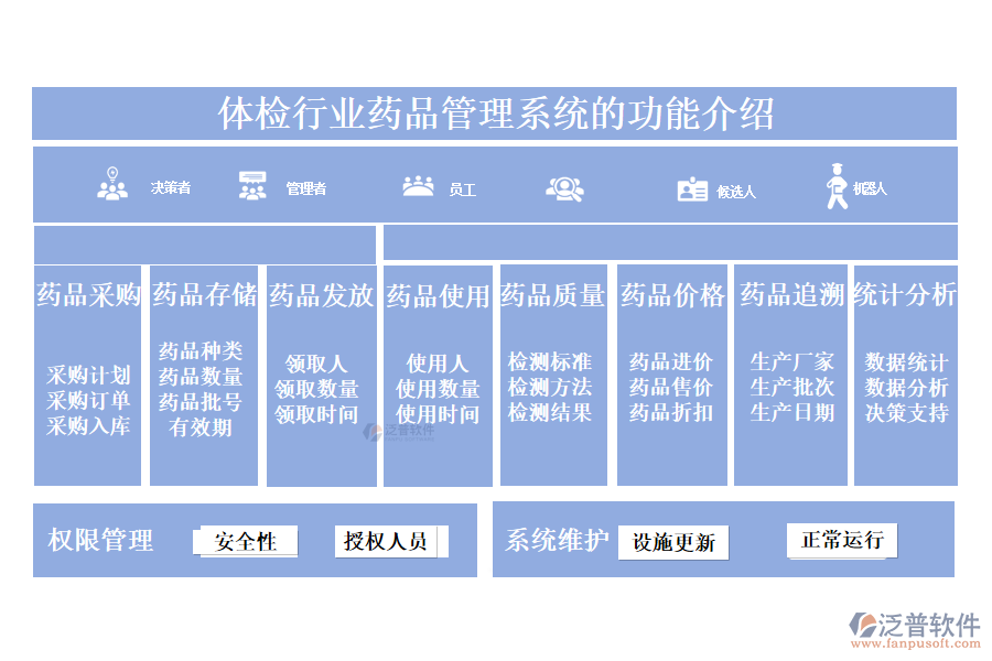 一、體檢行業(yè)藥品管理系統(tǒng)的功能介紹 