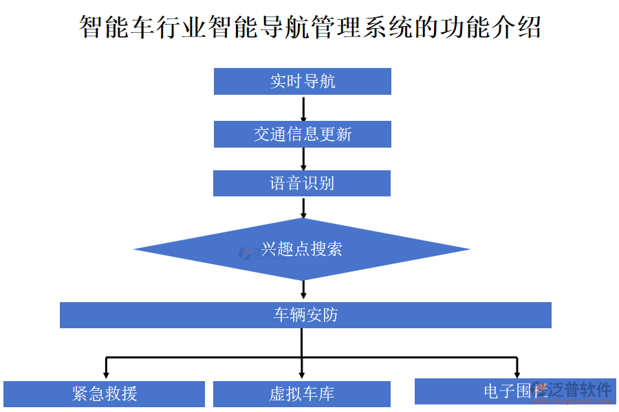 智能車行業(yè)智能導航管理系統(tǒng)的功能介紹