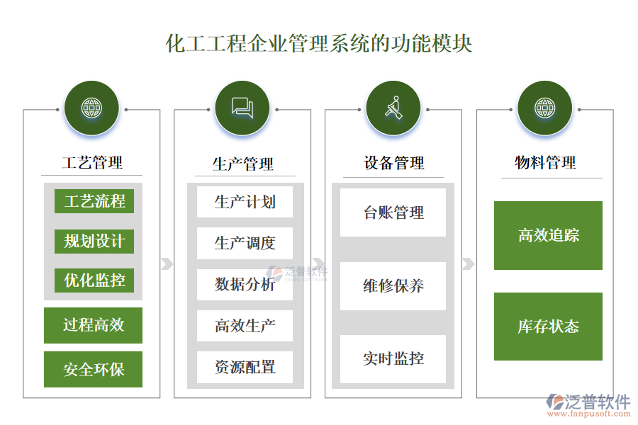 化工工程企業(yè)管理系統(tǒng)的功能模塊