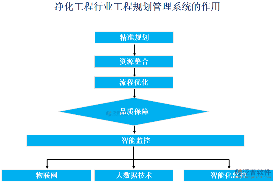 凈化工程行業(yè)工程規(guī)劃管理系統(tǒng)的作用