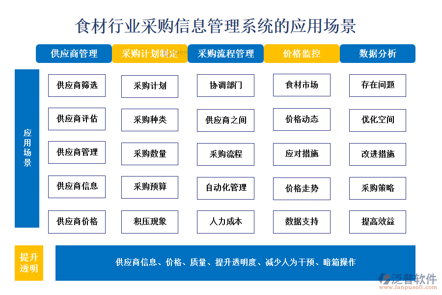 食材行業(yè)采購信息管理系統(tǒng)的應(yīng)用場景