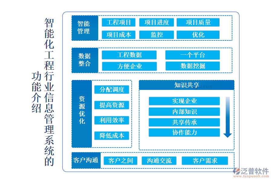 智能化工程行業(yè)信息管理系統(tǒng)的 功能介紹