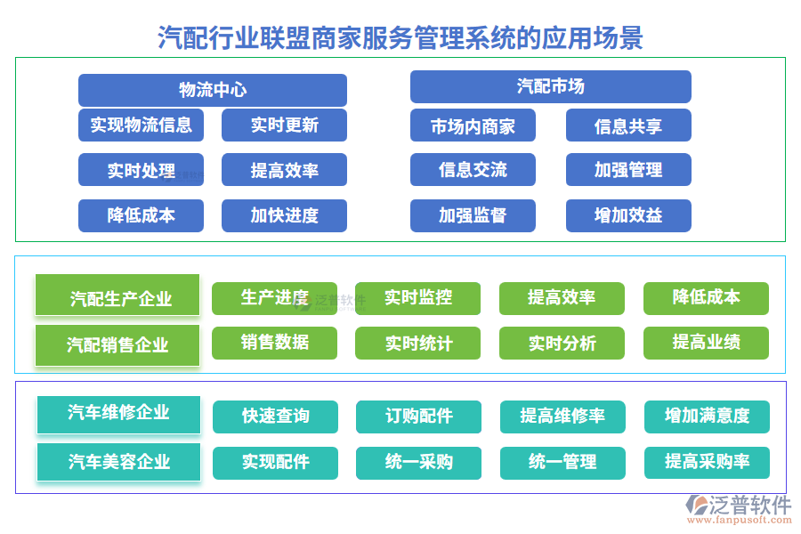 汽配行業(yè)聯盟商家服務管理系統的應用場景