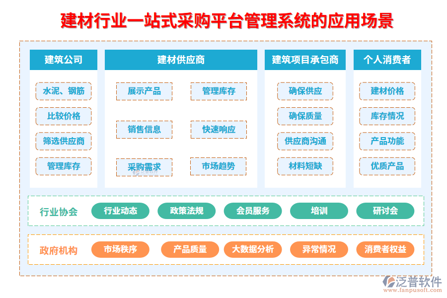 二、建材行業(yè)一站式采購平臺管理系統(tǒng)的應用場景