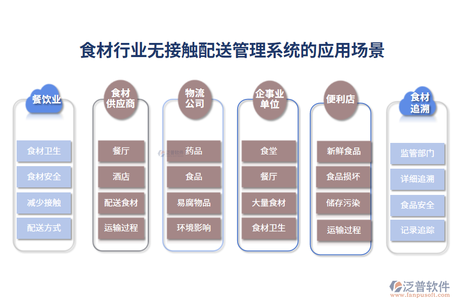 二、食材行業(yè)無(wú)接觸配送管理系統(tǒng)的應(yīng)用場(chǎng)景