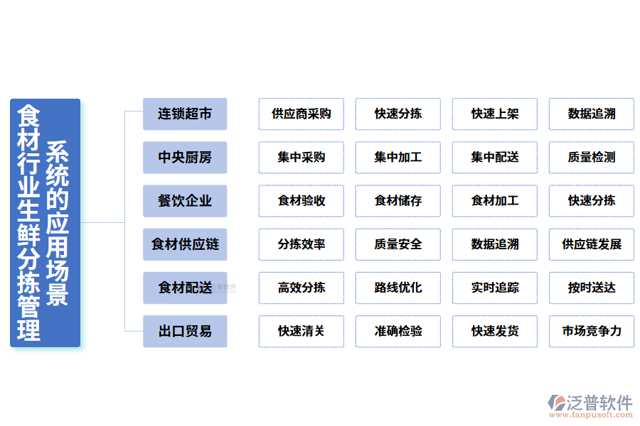 二、食材行業(yè)生鮮分揀管理系統(tǒng)的應(yīng)用場(chǎng)景