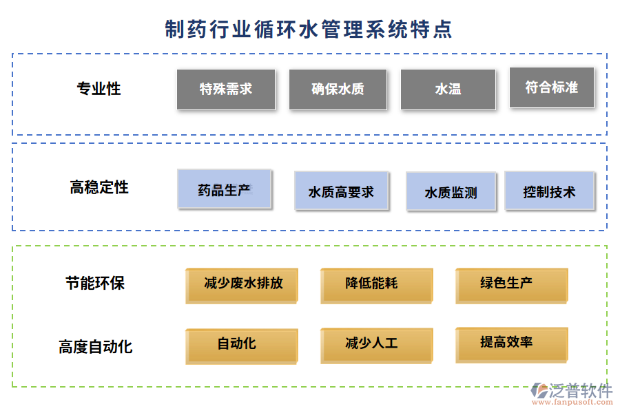 制藥行業(yè)循環(huán)水管理系統(tǒng)特點