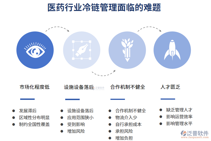 一、醫(yī)藥行業(yè)冷鏈管理面臨的難題