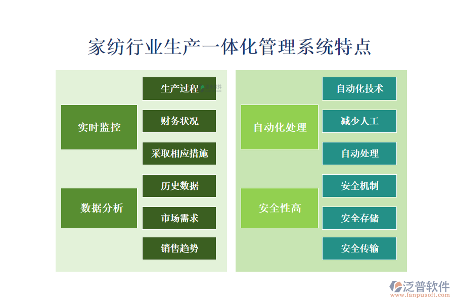 　四、家紡行業(yè)生產(chǎn)一體化管理系統(tǒng)特點