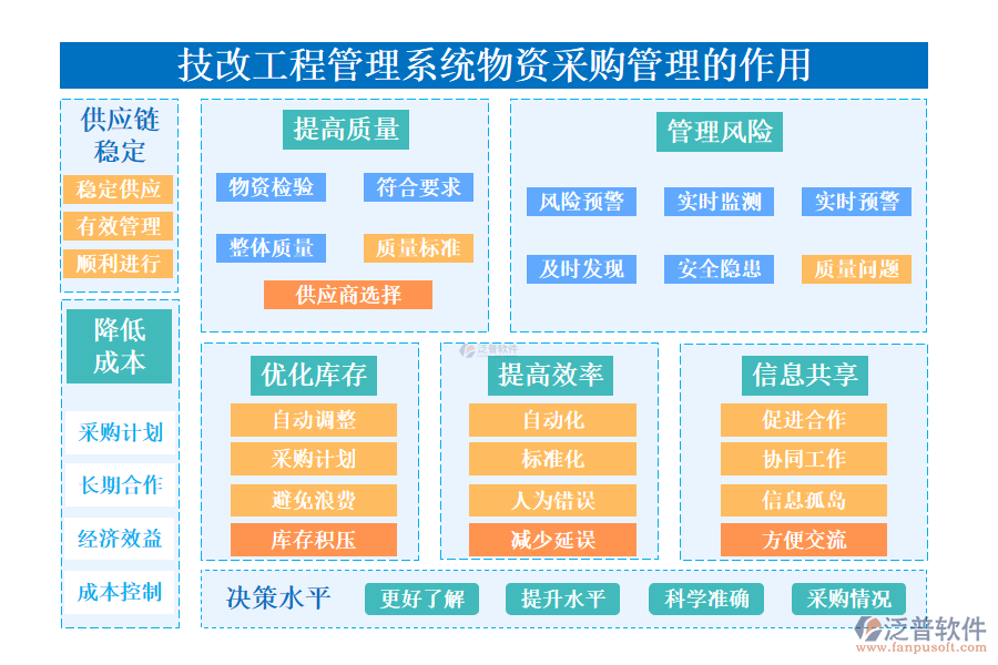 　　二、技改工程管理系統(tǒng)物資采購管理的作用 