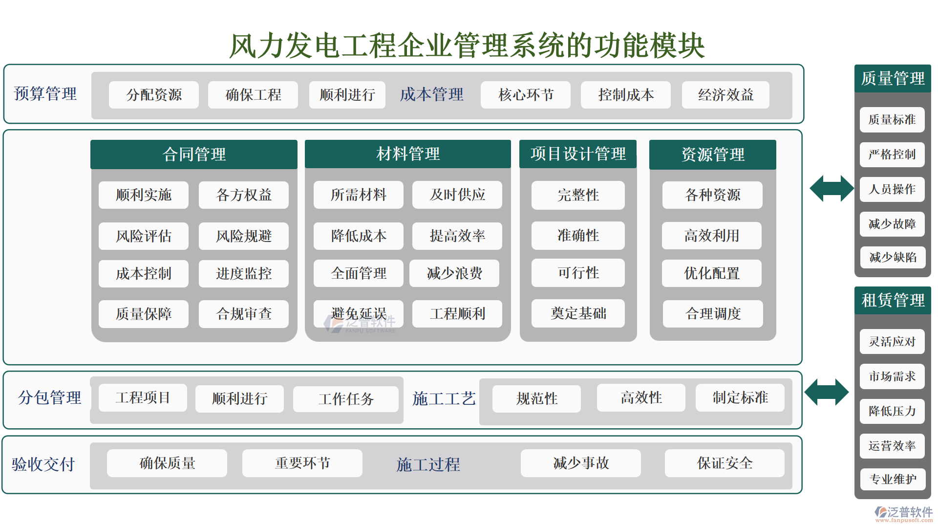 風(fēng)力發(fā)電工程企業(yè)管理系統(tǒng)的功能模塊