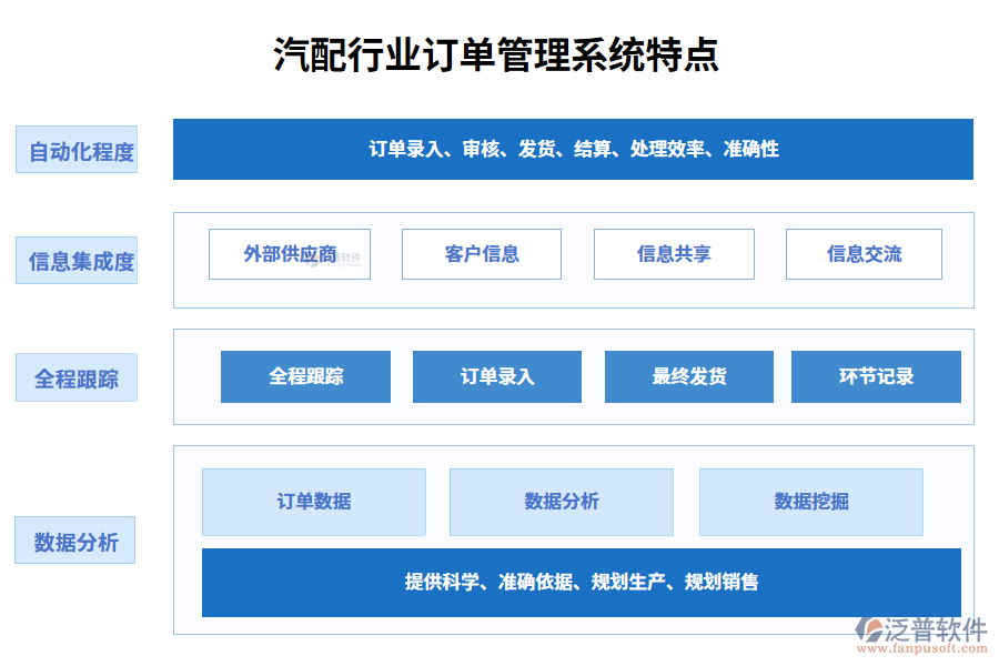 四、汽配行業(yè)訂單管理系統特點